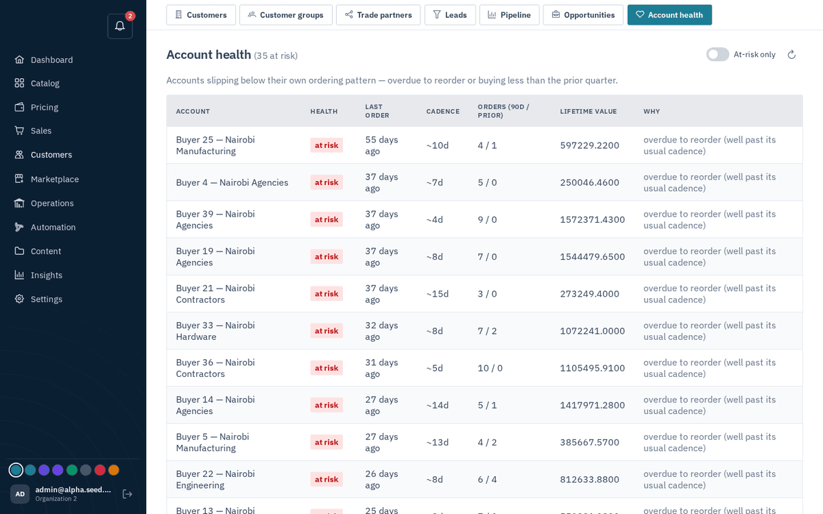 Figure: CRM → Account health — churn-risk signals from each account’s own cadence