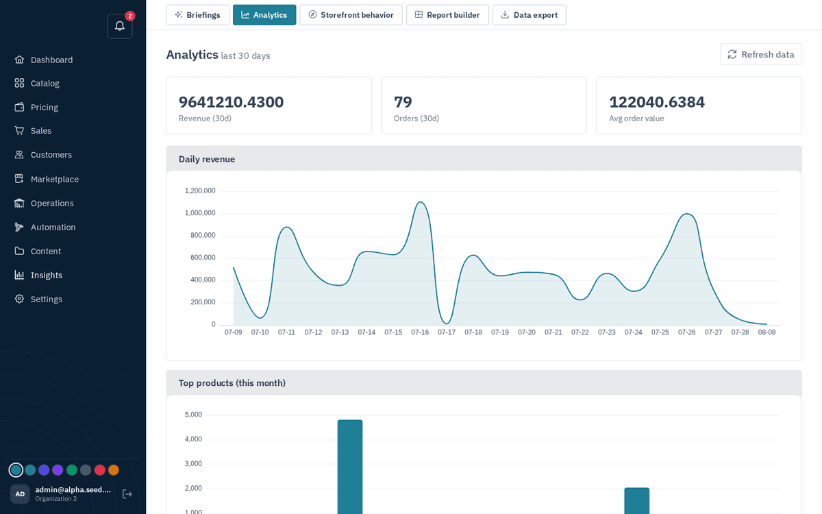 Figure: Insights → Analytics — 30-day KPIs, daily revenue and top products