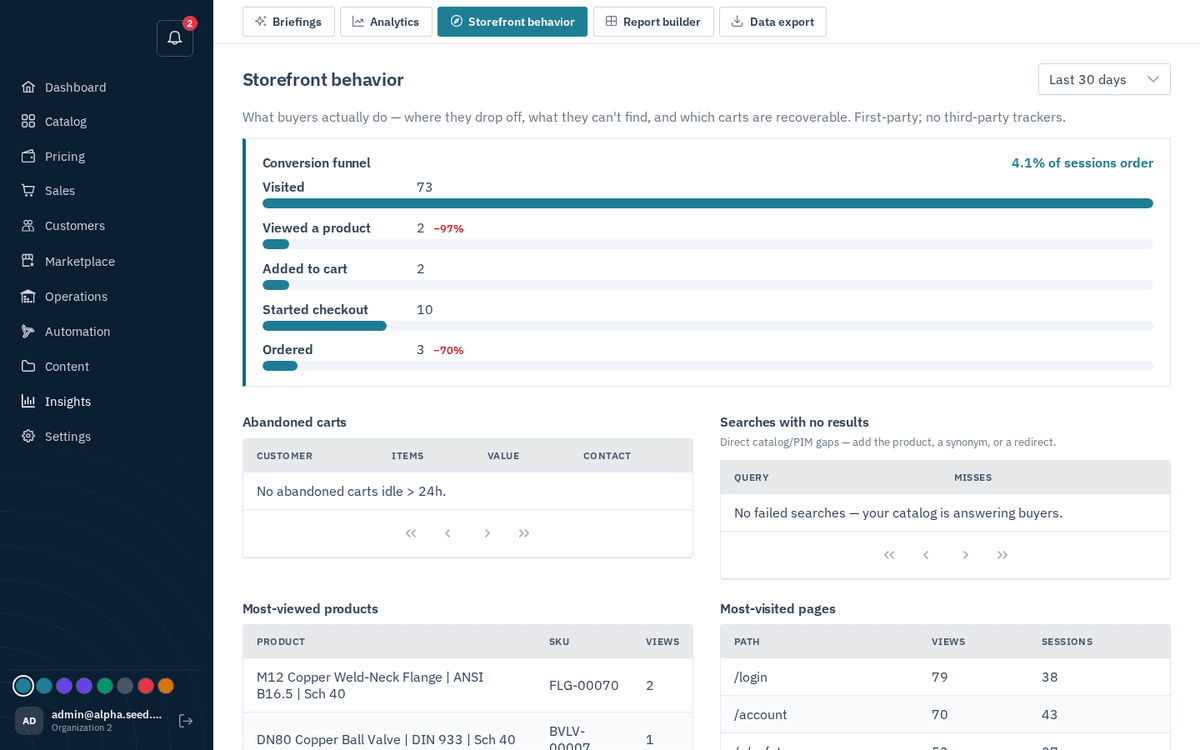 Figure: Insights → Storefront behavior — funnel, carts and search gaps